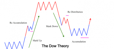 dow theory